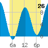 Medomak tide chart for Thursday, June 26, 2025