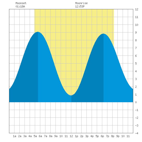 Medomak tide chart for Tuesday, June 3, 2025