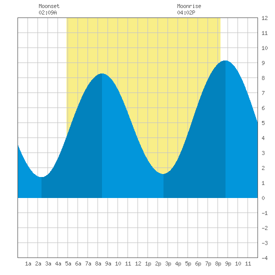 Medomak tide chart for Friday, June 6, 2025