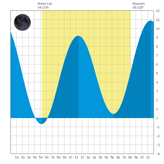 Medomak tide chart for Thursday, July 24, 2025