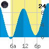 Medomak tide chart for Thursday, July 24, 2025