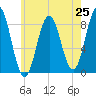 Medomak tide chart for Friday, July 25, 2025