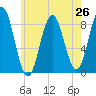 Medomak tide chart for Saturday, July 26, 2025