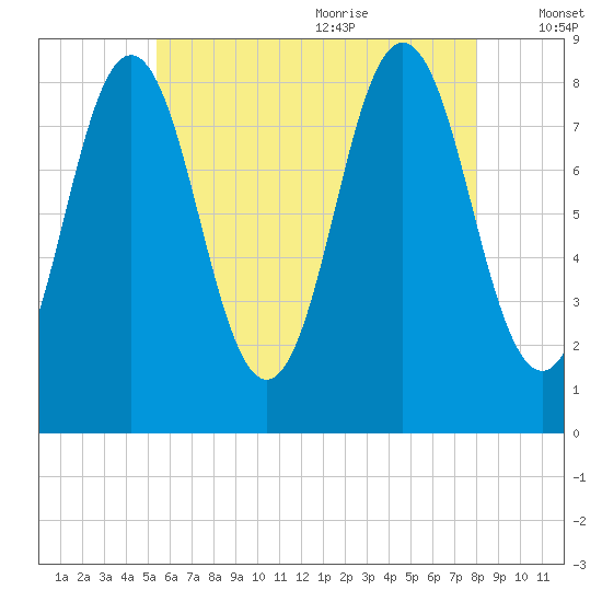 Medomak tide chart for Thursday, July 31, 2025