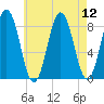 Medomak tide chart for Tuesday, August 12, 2025