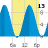 Medomak tide chart for Wednesday, August 13, 2025