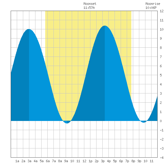 Medomak tide chart for Thursday, August 14, 2025