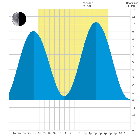 Medomak tide chart for Saturday, August 16, 2025