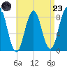 Medomak tide chart for Saturday, August 23, 2025