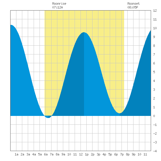 Medomak tide chart for Sunday, August 24, 2025