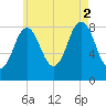 Medomak tide chart for Saturday, August 2, 2025