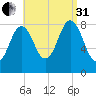 Medomak tide chart for Sunday, August 31, 2025
