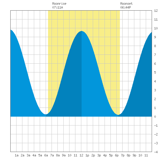 Medomak tide chart for Monday, September 22, 2025