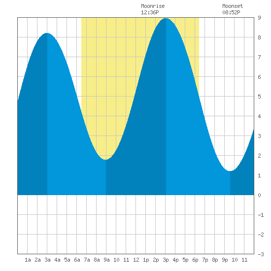 Medomak tide chart for Saturday, September 27, 2025