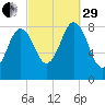 Medomak tide chart for Monday, September 29, 2025