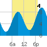 Medomak tide chart for Thursday, September 4, 2025