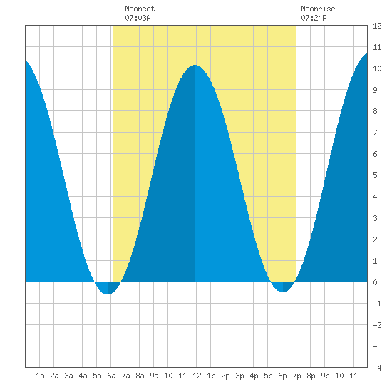 Medomak tide chart for Monday, September 8, 2025