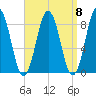 Medomak tide chart for Monday, September 8, 2025