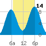 Medomak tide chart for Tuesday, October 14, 2025