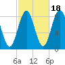 Medomak tide chart for Saturday, October 18, 2025