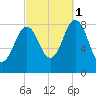 Medomak tide chart for Wednesday, October 1, 2025