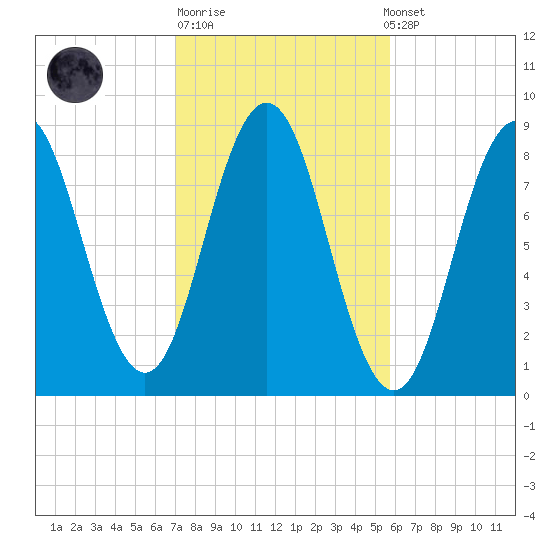 Medomak tide chart for Tuesday, October 21, 2025