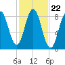 Medomak tide chart for Wednesday, October 22, 2025