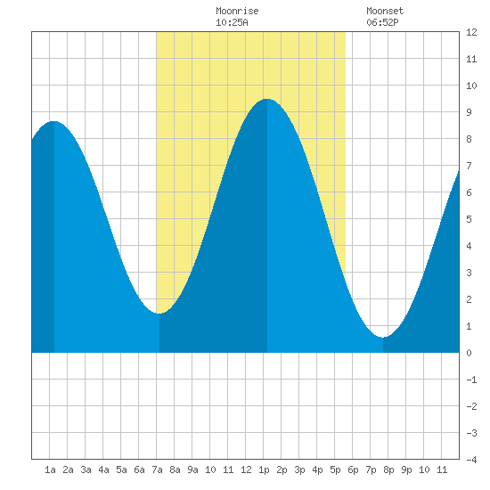 Medomak tide chart for Friday, October 24, 2025