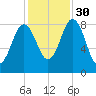Medomak tide chart for Thursday, October 30, 2025