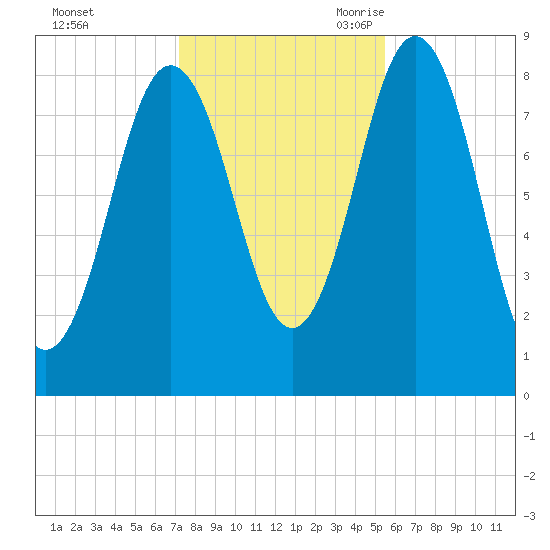 Medomak tide chart for Friday, October 31, 2025