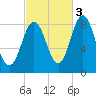 Medomak tide chart for Friday, October 3, 2025