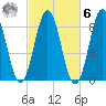 Medomak tide chart for Monday, October 6, 2025