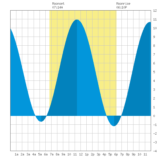 Medomak tide chart for Tuesday, October 7, 2025