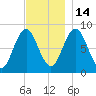 Medomak tide chart for Friday, November 14, 2025