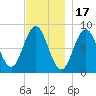 Medomak tide chart for Monday, November 17, 2025