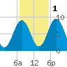 Medomak tide chart for Saturday, November 1, 2025