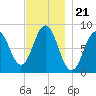 Medomak tide chart for Friday, November 21, 2025