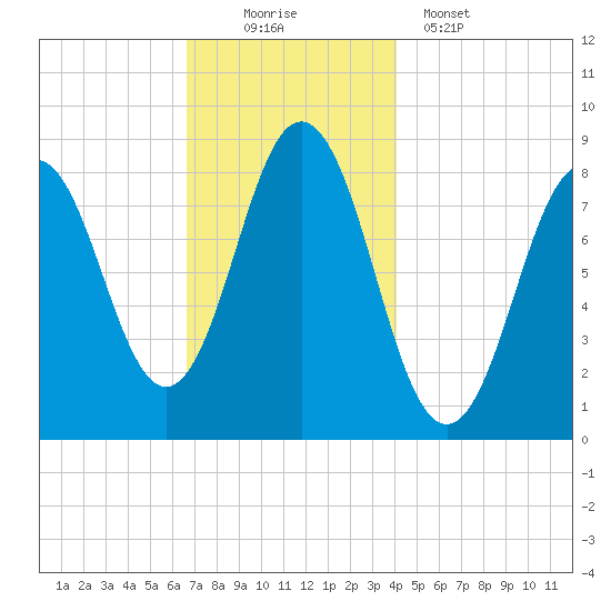 Medomak tide chart for Saturday, November 22, 2025