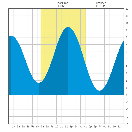 Medomak tide chart for Sunday, November 23, 2025