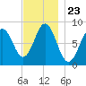 Medomak tide chart for Sunday, November 23, 2025