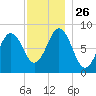 Medomak tide chart for Wednesday, November 26, 2025