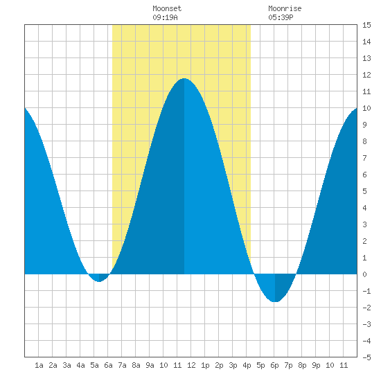 Medomak tide chart for Friday, November 7, 2025