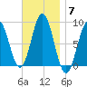 Medomak tide chart for Friday, November 7, 2025
