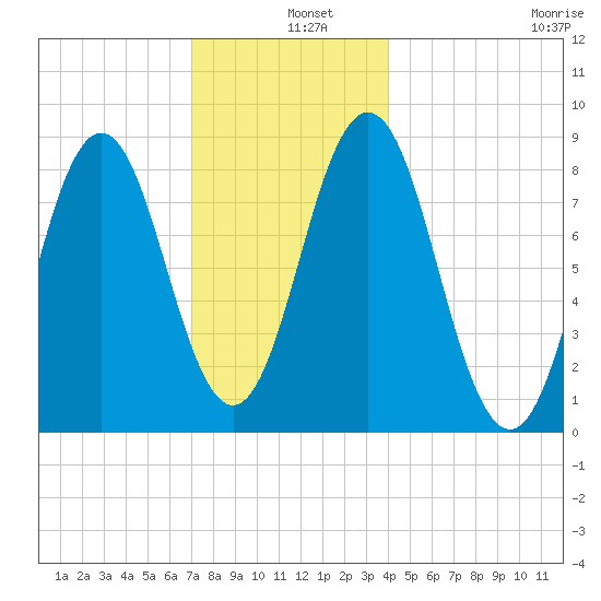 Medomak tide chart for Wednesday, December 10, 2025