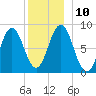 Medomak tide chart for Wednesday, December 10, 2025