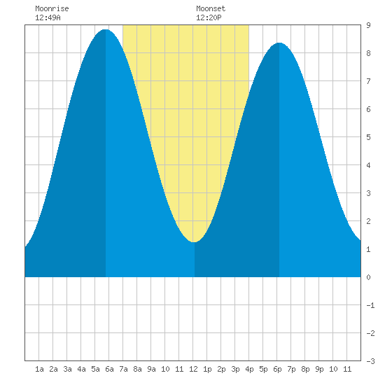 Medomak tide chart for Saturday, December 13, 2025