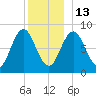 Medomak tide chart for Saturday, December 13, 2025