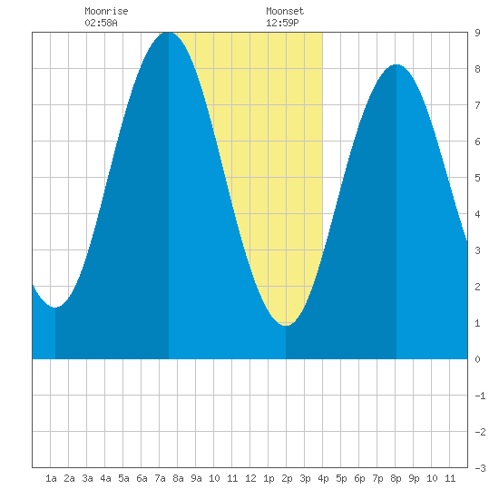 Medomak tide chart for Monday, December 15, 2025