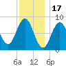 Medomak tide chart for Wednesday, December 17, 2025