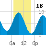 Medomak tide chart for Thursday, December 18, 2025